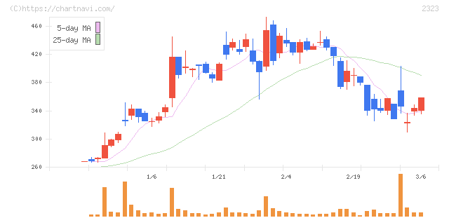 ｆｏｎｆｕｎ(2323)の日足チャート