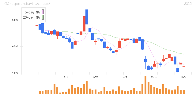 ＮＪＳ(2325)の日足チャート