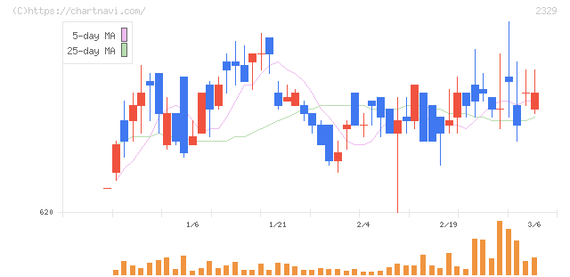 東北新社(2329)の日足チャート