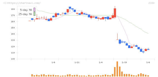 フォーサイド(2330)の日足チャート