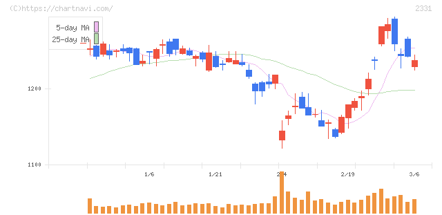 ＡＬＳＯＫ(2331)の日足チャート