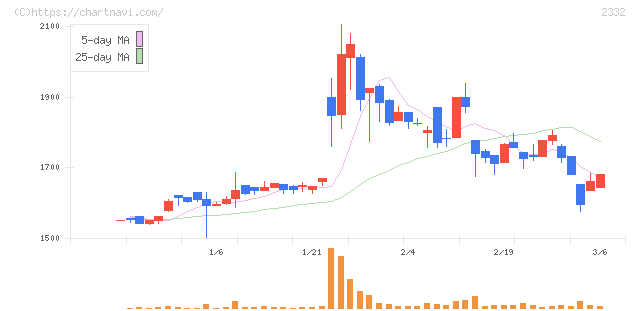 クエスト(2332)の日足チャート