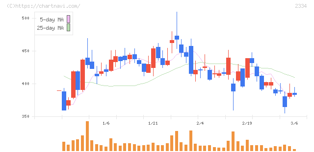 イオレ(2334)の日足チャート
