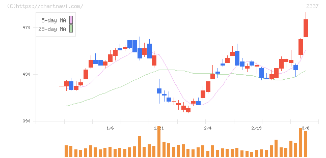 いちご(2337)の日足チャート