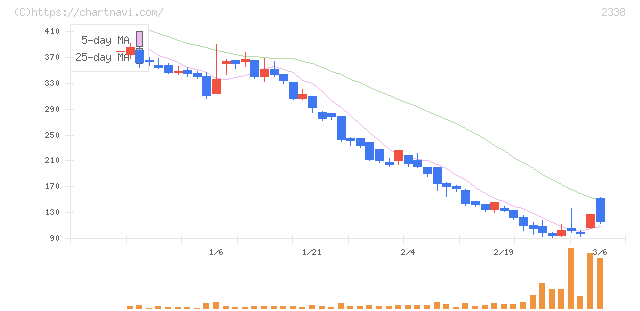 クオンタムソリューションズ(2338)の日足チャート