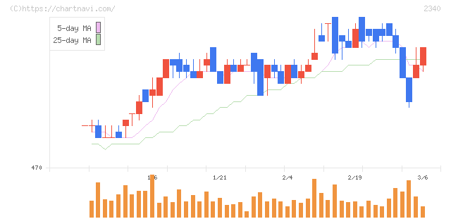 極楽湯ホールディングス(2340)の日足チャート