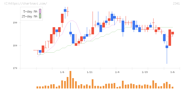アルバイトタイムス(2341)の日足チャート