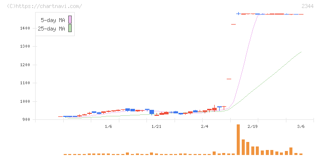 平安レイサービス(2344)の日足チャート