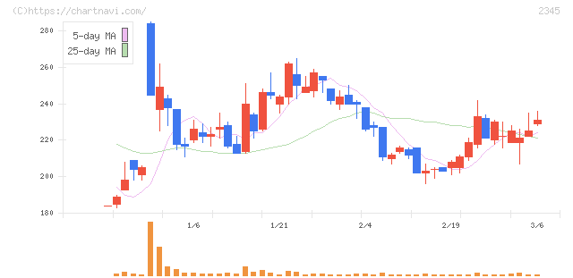 ＨＯＤＬ１(2345)の日足チャート