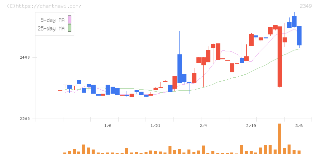 エヌアイデイ(2349)の日足チャート