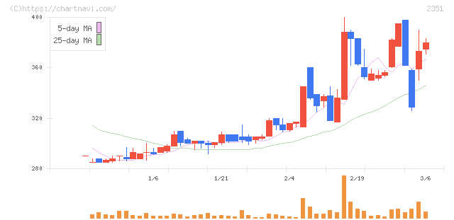 ＡＳＪ(2351)の日足チャート