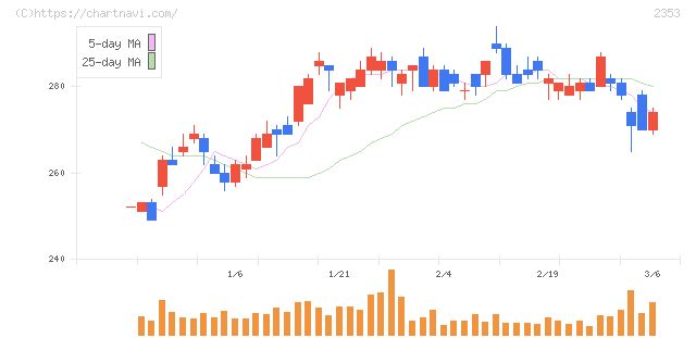 日本駐車場開発(2353)の日足チャート