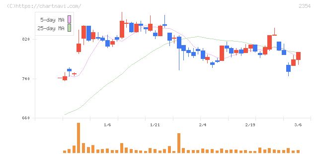 ＹＥ　ＤＩＧＩＴＡＬ(2354)の日足チャート