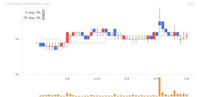 メディネット(2370)の日足チャート