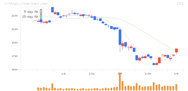 カカクコム(2371)の日足チャート