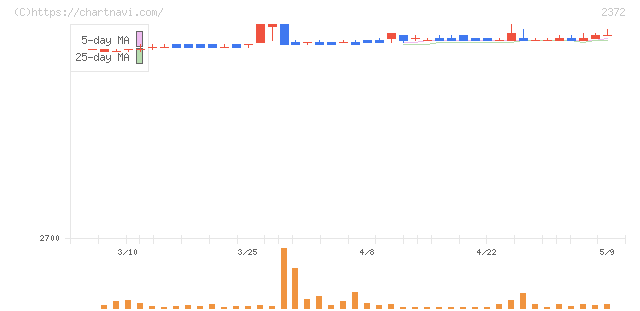 アイロムグループ(2372)の日足チャート