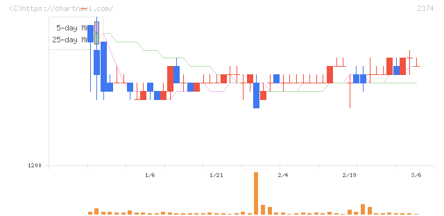 セントケア・ホールディング(2374)の日足チャート