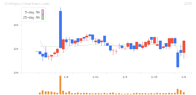 ギグワークス(2375)の日足チャート