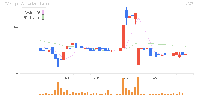 サイネックス(2376)の日足チャート