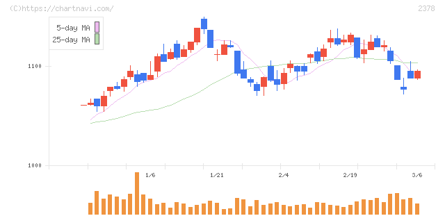 ルネサンス(2378)の日足チャート