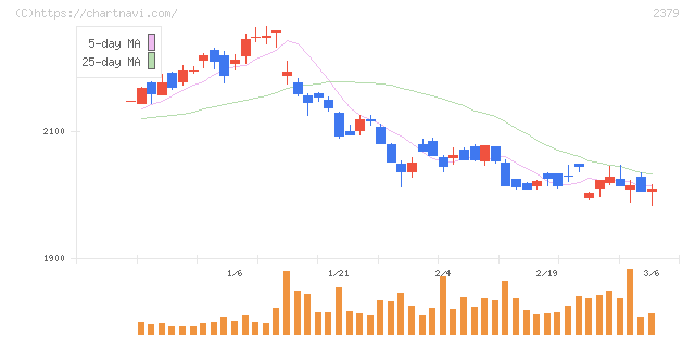 ディップ(2379)の日足チャート