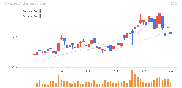 ＳＢＳホールディングス(2384)の日足チャート