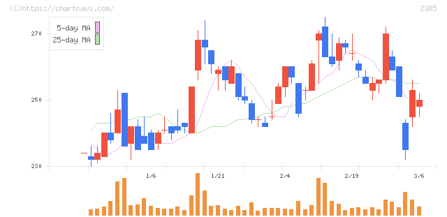 総医研ホールディングス(2385)の日足チャート