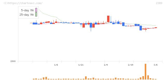 デジタルホールディングス(2389)の日足チャート