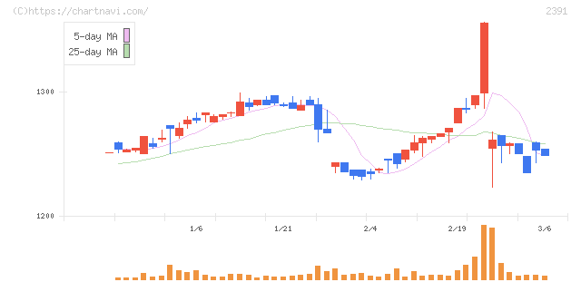 プラネット(2391)の日足チャート