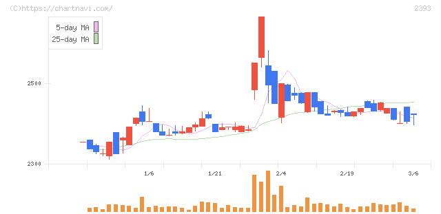 日本ケアサプライ(2393)の日足チャート