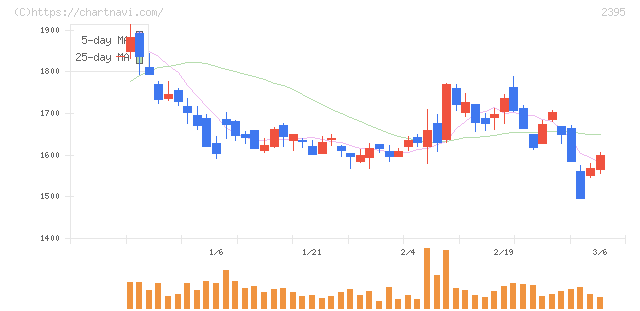 新日本科学(2395)の日足チャート