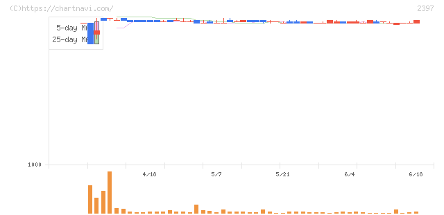 ＤＮＡチップ研究所(2397)の日足チャート