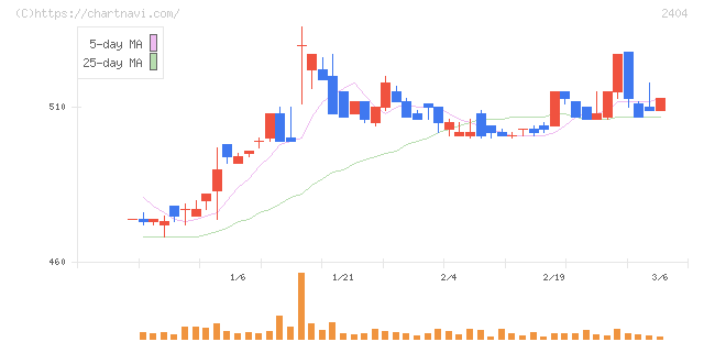 鉄人化ホールディングス(2404)の日足チャート
