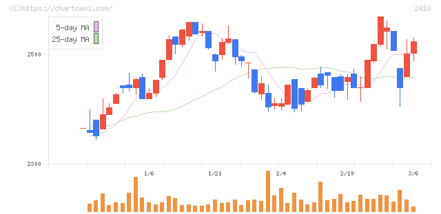 キャリアデザインセンター(2410)の日足チャート