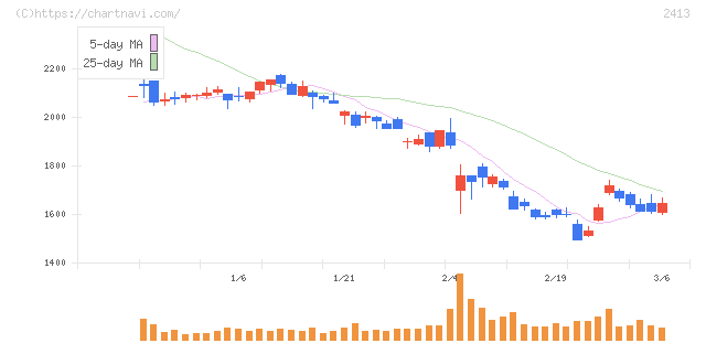 エムスリー(2413)の日足チャート