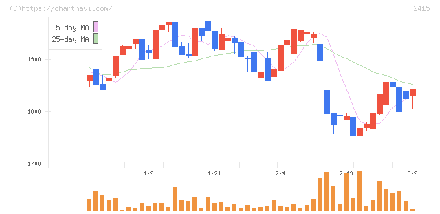 ヒューマンホールディングス(2415)の日足チャート