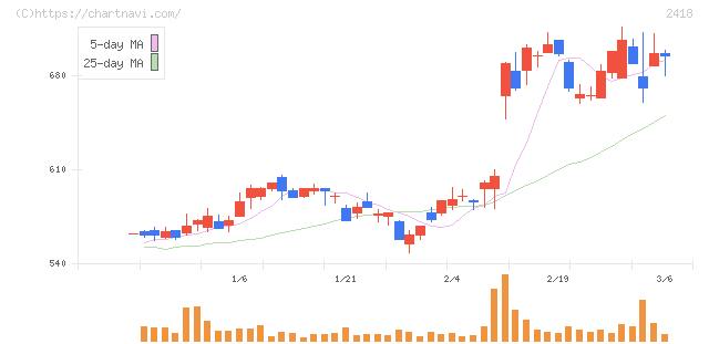 ツカダ・グローバルホールディング(2418)の日足チャート