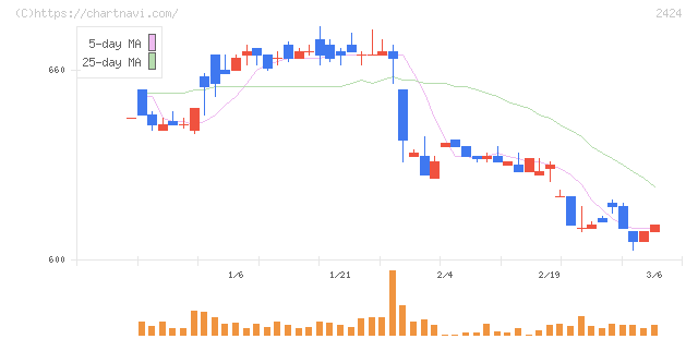 ブラス(2424)の日足チャート