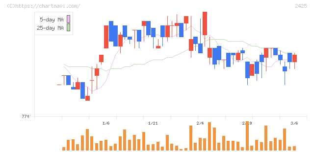 ケアサービス(2425)の日足チャート