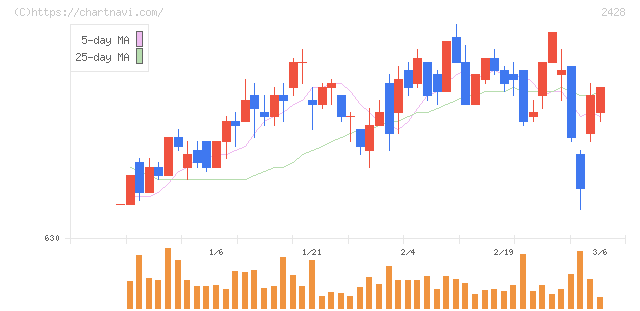 ウェルネット(2428)の日足チャート