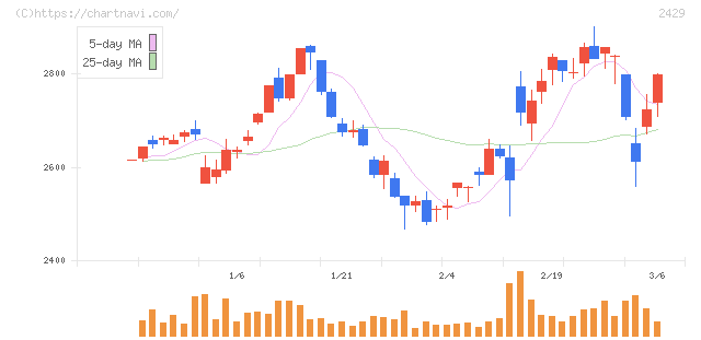 ワールドホールディングス(2429)の日足チャート