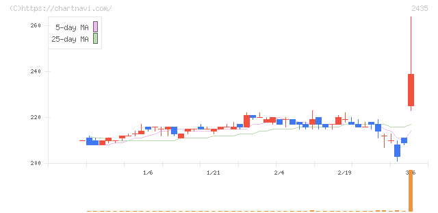 シダー(2435)の日足チャート