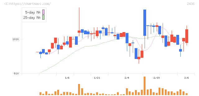 共同ピーアール(2436)の日足チャート