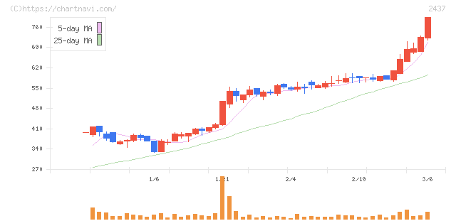 Ｓｈｉｎｗａ　Ｗｉｓｅ　Ｈｏｌｄｉｎｇｓ(2437)の日足チャート