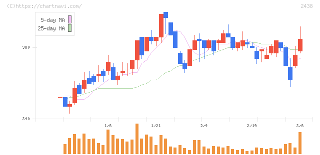 アスカネット(2438)の日足チャート