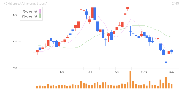 タカミヤ(2445)の日足チャート