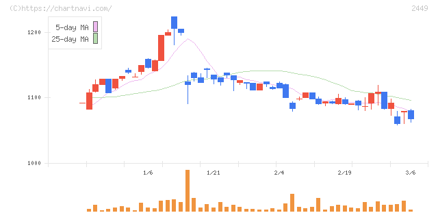 プラップジャパン(2449)の日足チャート