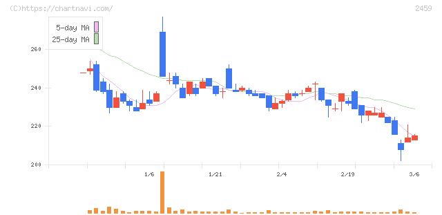 アウンコンサルティング(2459)の日足チャート