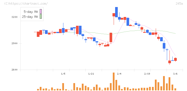ＩＮＧＳ(245A)の日足チャート