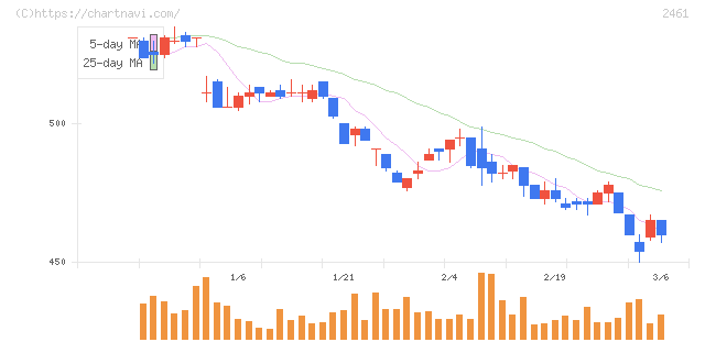 ファンコミュニケーションズ(2461)の日足チャート